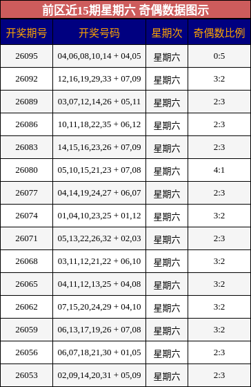 前区近15期星期六 奇偶数据图示
