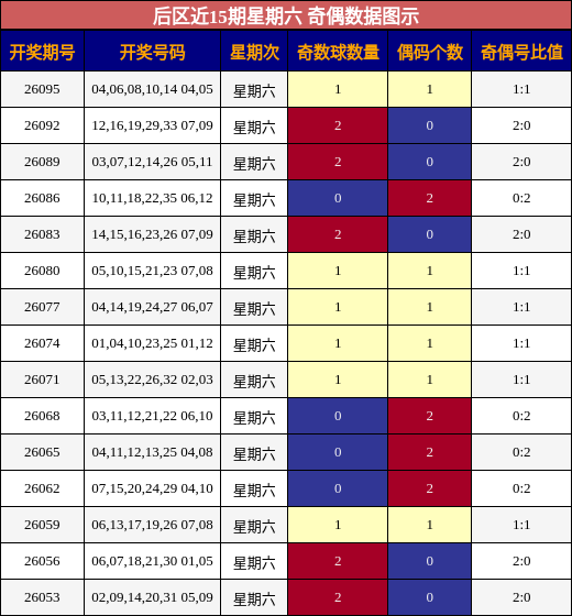 后区近15期星期六 奇偶数据图示