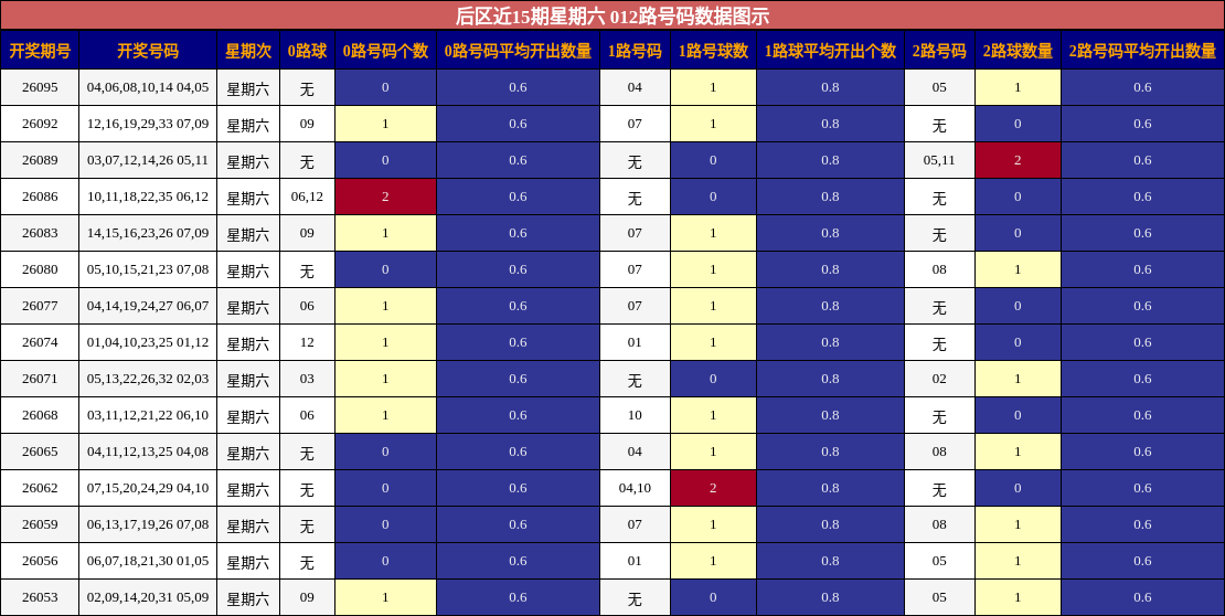 后区近15期星期六 012路号码数据图示