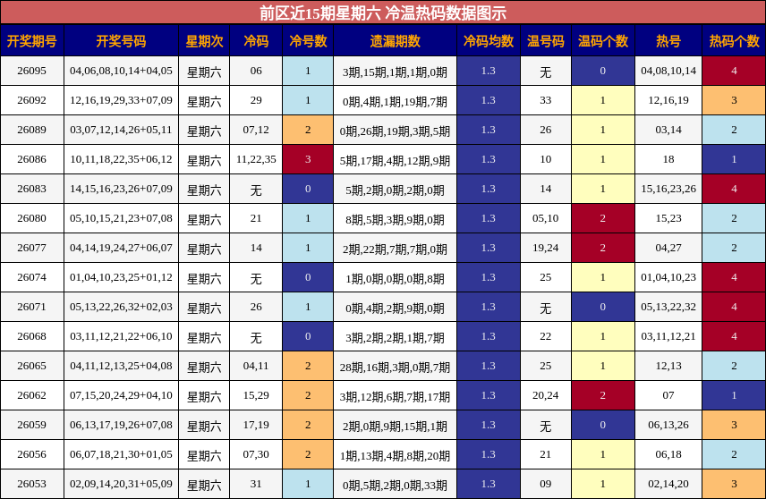 前区近15期星期六 冷温热码数据图示