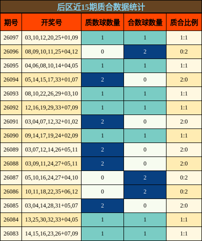 后区近15期质合数据统计