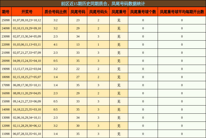 前区近15期历史同期质合，凤尾号码数据统计