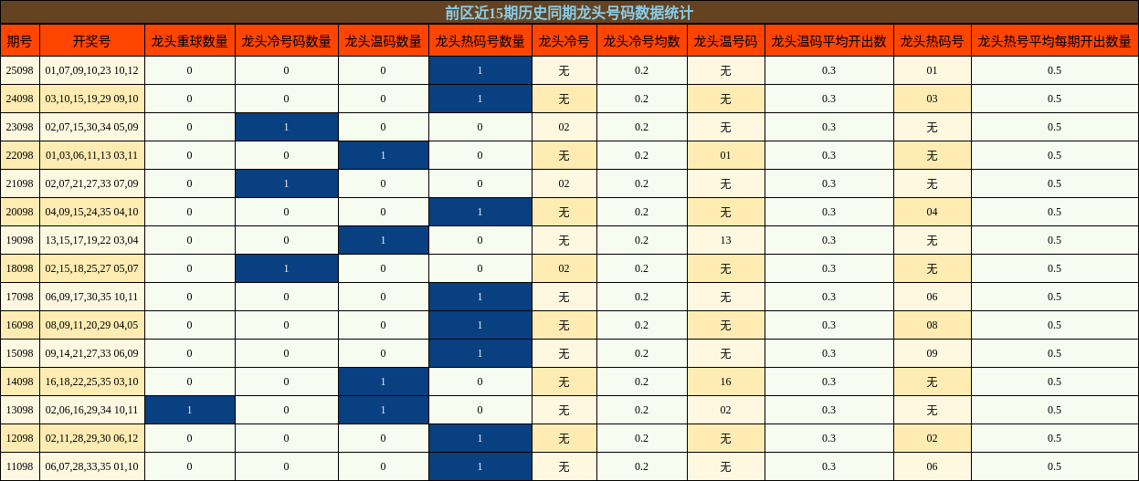 前区近15期历史同期龙头号码数据统计