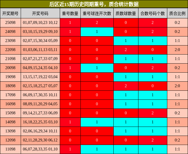 重号分析，质合分析