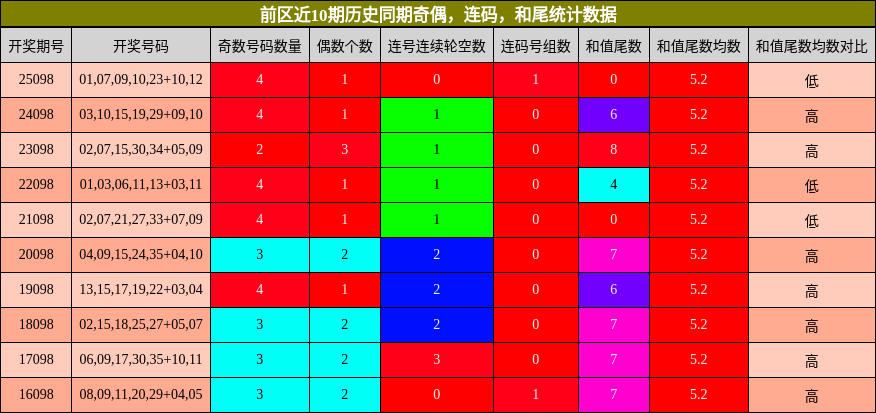 奇偶分析，连码分析，和尾分析