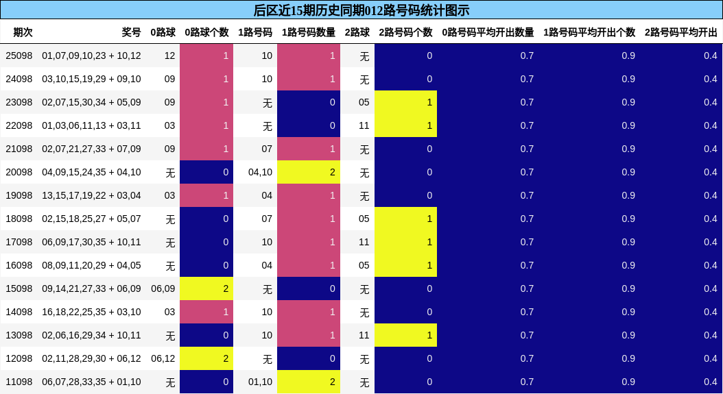 后区近15期历史同期012路号码统计图示