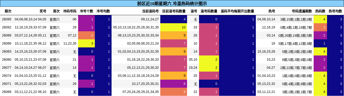 前区近10期星期六 冷温热码统计图示