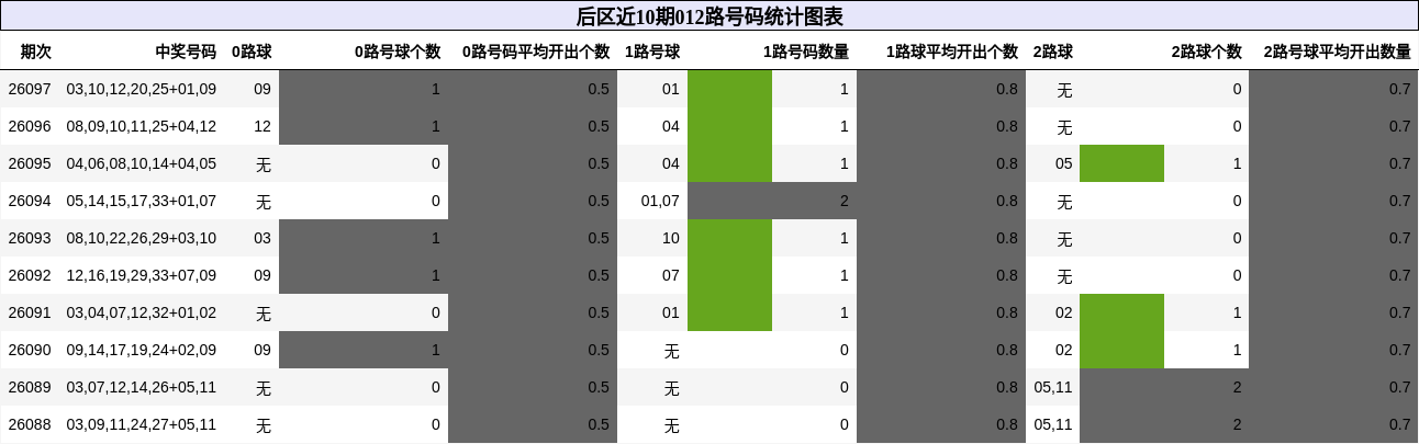 012路号码分析