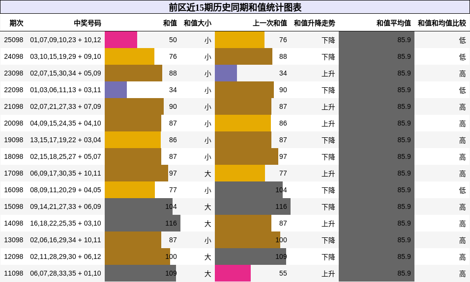 和值分析