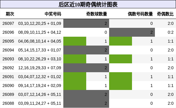 奇偶分析