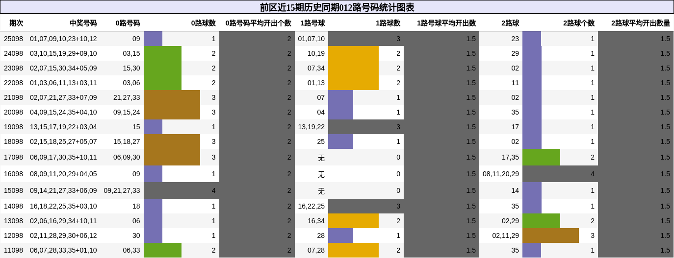 012路号码分析