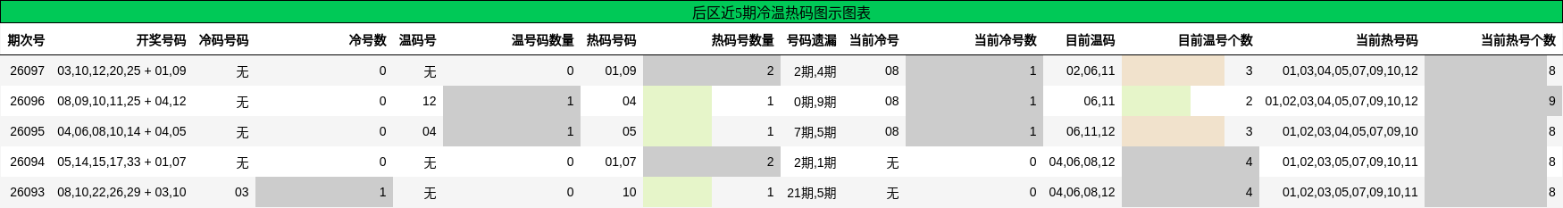 冷温热码分析