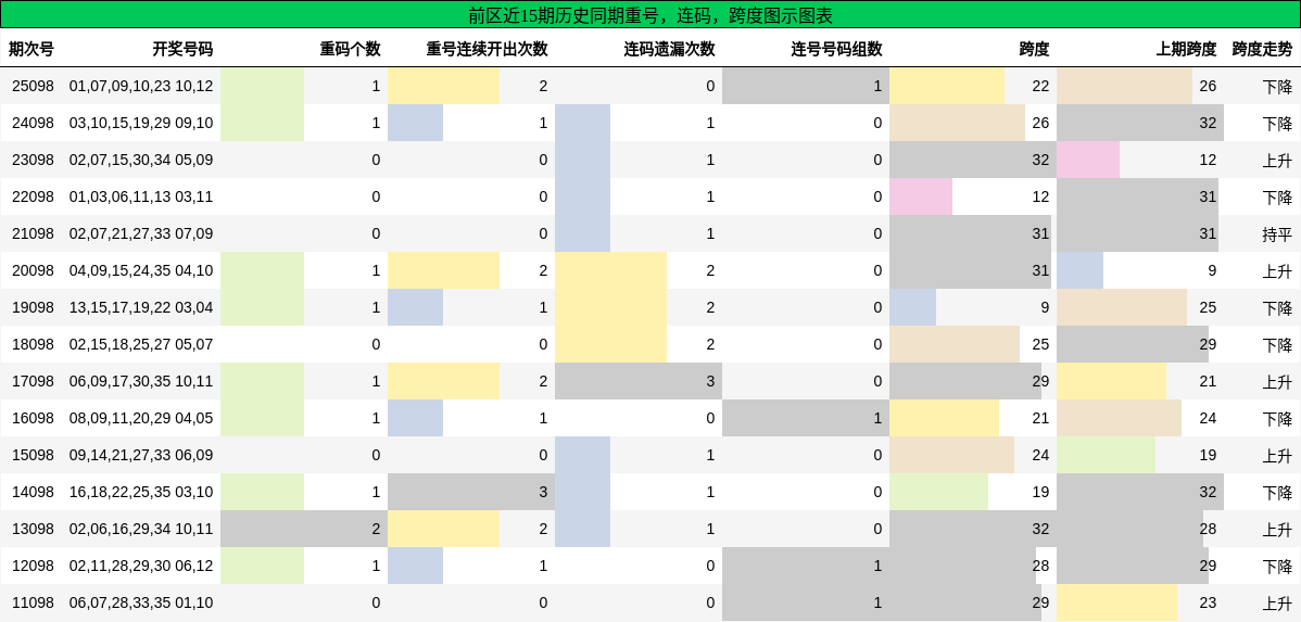 重号分析,连码分析,跨度分析