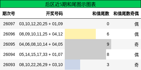 和尾分析