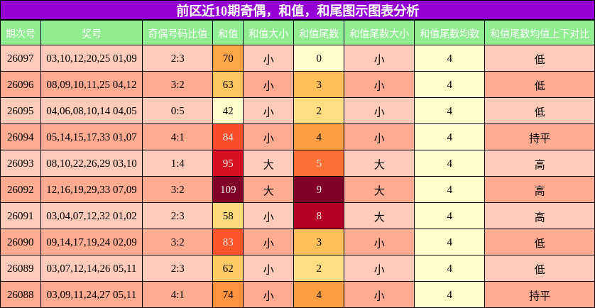 奇偶分析，和值分析，和尾分析