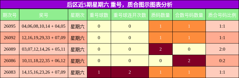 重号分析，质合分析
