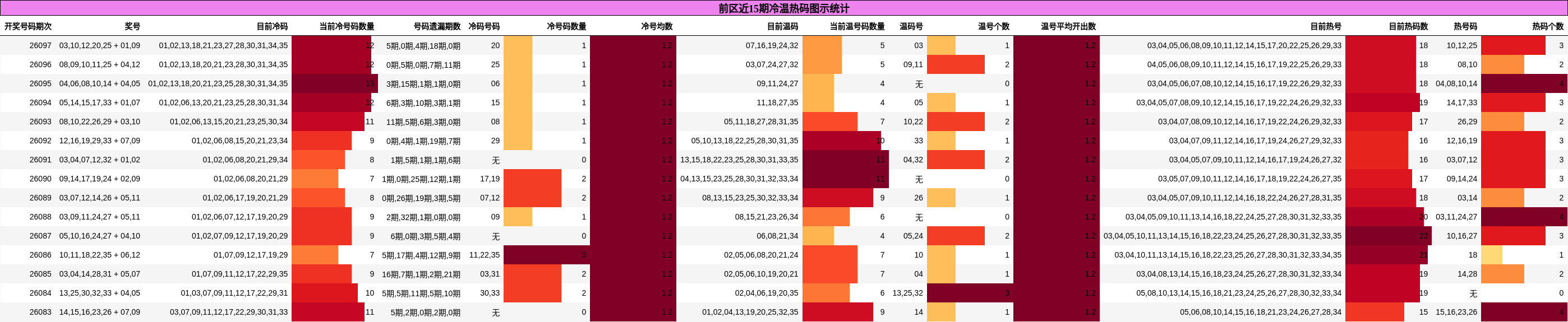 前区近15期冷温热码图示统计
