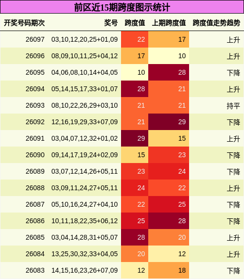 前区近15期跨度图示统计