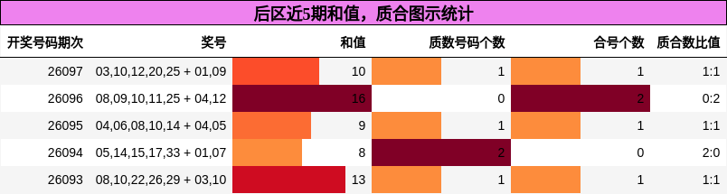 后区近5期和值,质合图示统计