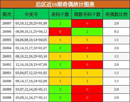 奇偶分析