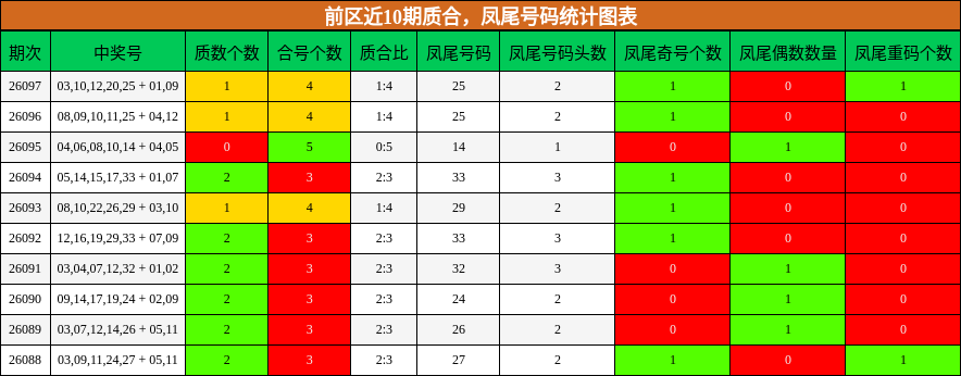 质合分析，凤尾号码分析