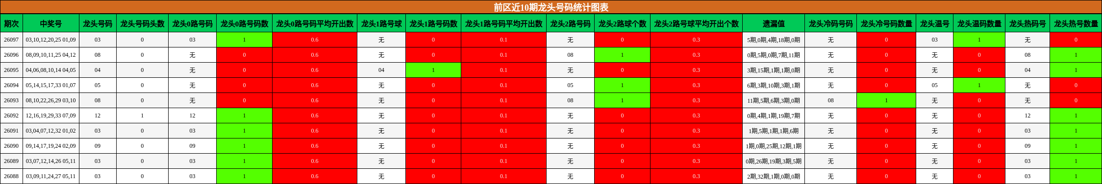 龙头号码分析