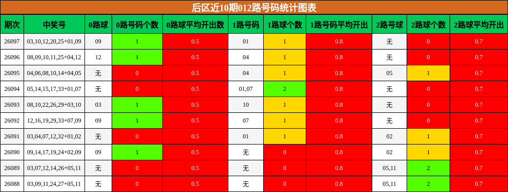 012路号码分析