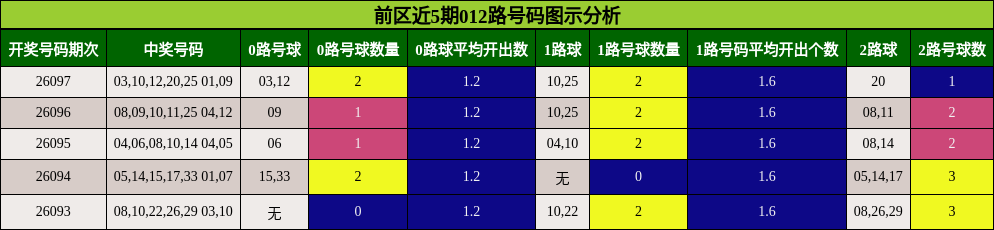前区近5期012路号码图示分析