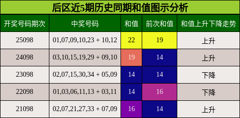 后区近5期历史同期和值图示分析