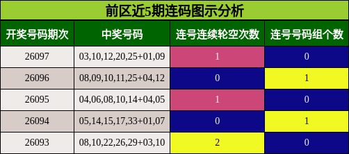 前区近5期连码图示分析