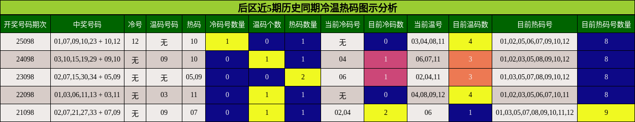 后区近5期历史同期冷温热码图示分析