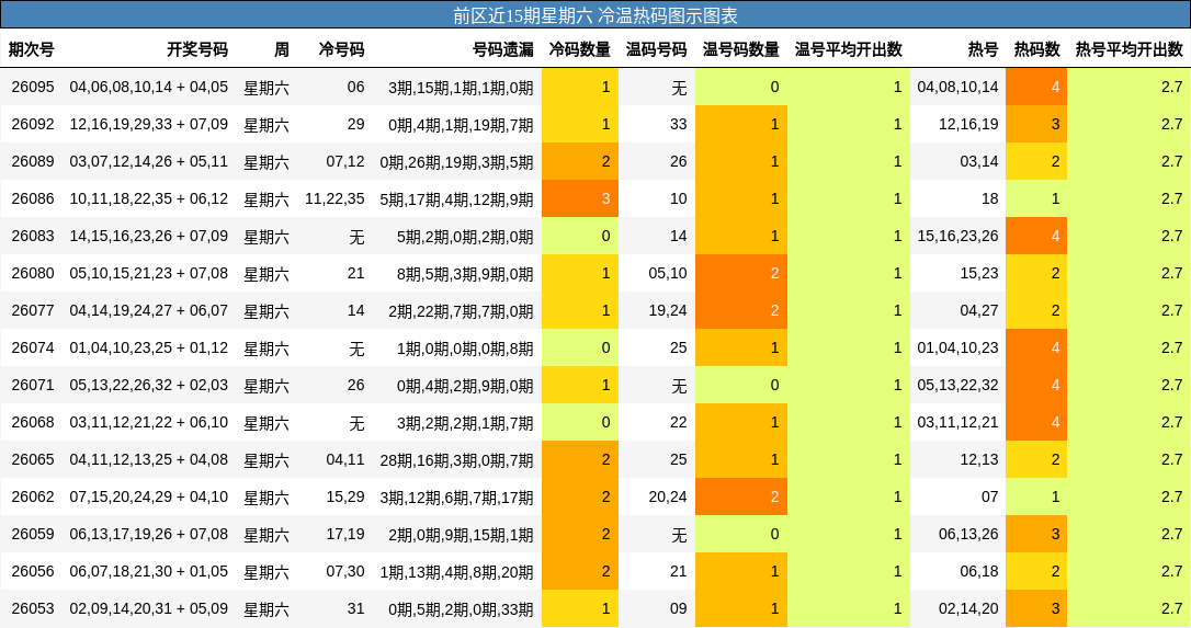 前区近15期星期六 冷温热码图示图表