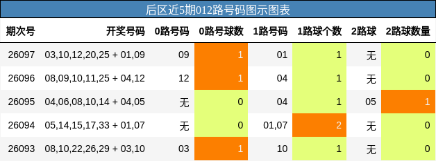 后区近5期012路号码图示图表