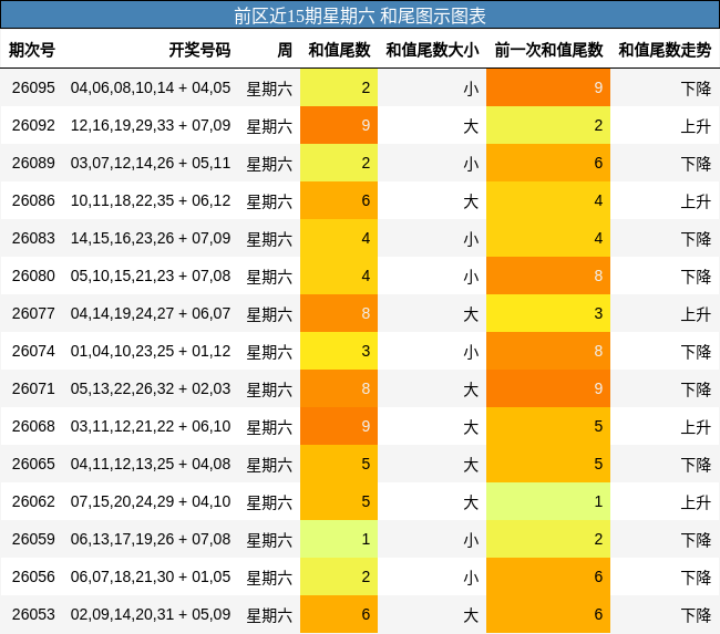 前区近15期星期六 和尾图示图表