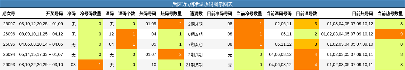 后区近5期冷温热码图示图表