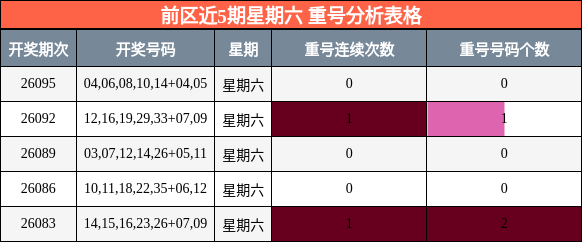 重号分析