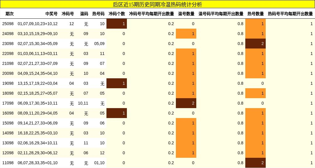 后区近15期历史同期冷温热码统计分析