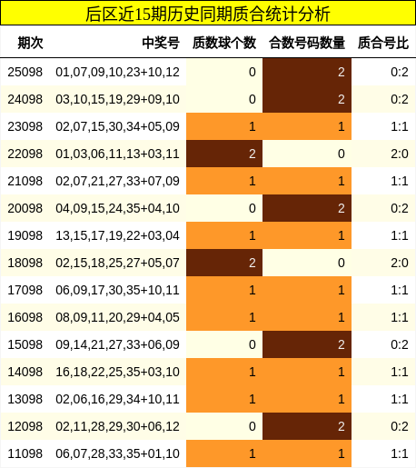 后区近15期历史同期质合统计分析