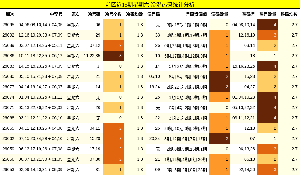 前区近15期星期六 冷温热码统计分析