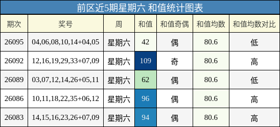 和值分析