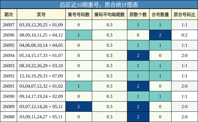 重号分析,质合分析