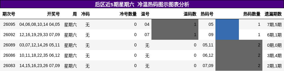 后区近5期星期六 冷温热码图示图表分析