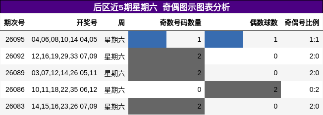 后区近5期星期六 奇偶图示图表分析