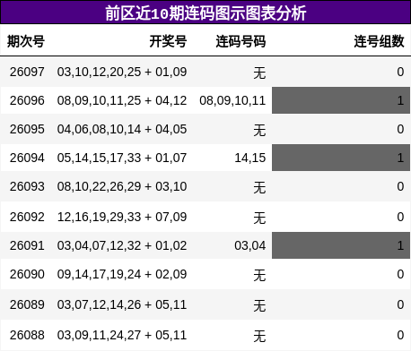 前区近10期连码图示图表分析
