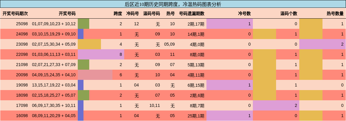 跨度分析，冷温热码分析