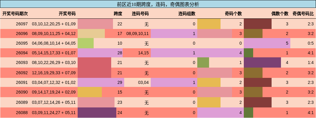 跨度分析，连码分析，奇偶分析