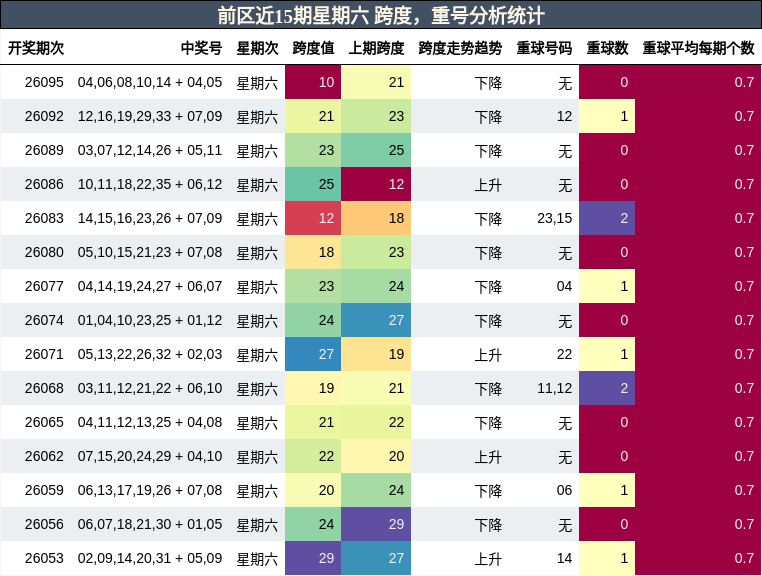 跨度分析，重号分析