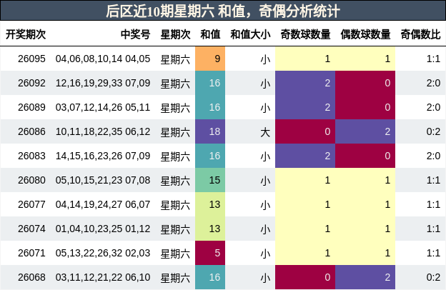 和值分析，奇偶分析
