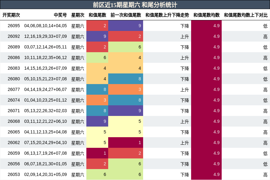 和尾分析