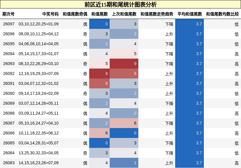 和尾分析